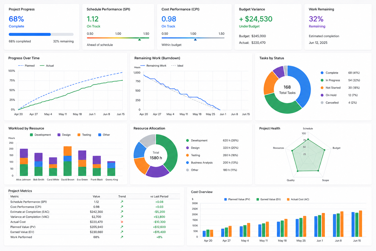 Project analytics and reporting dashboard