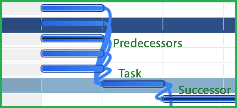 Closeup of Gantt hover highlighting with predecessor and successor bars glowing