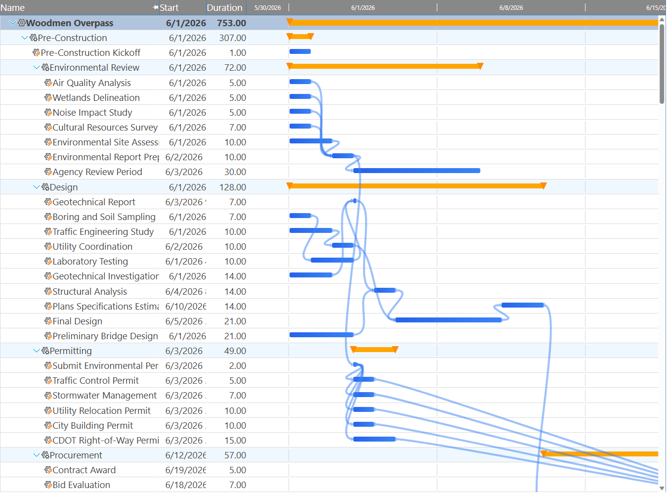 Maverick Gantt chart sorted by task duration showing task bars of varying lengths with red dependency arrows connecting predecessor and successor tasks