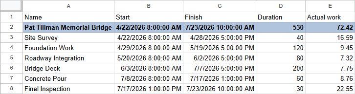 Google Sheet showing Maverick project tasks with start, finish, duration, and actual work columns