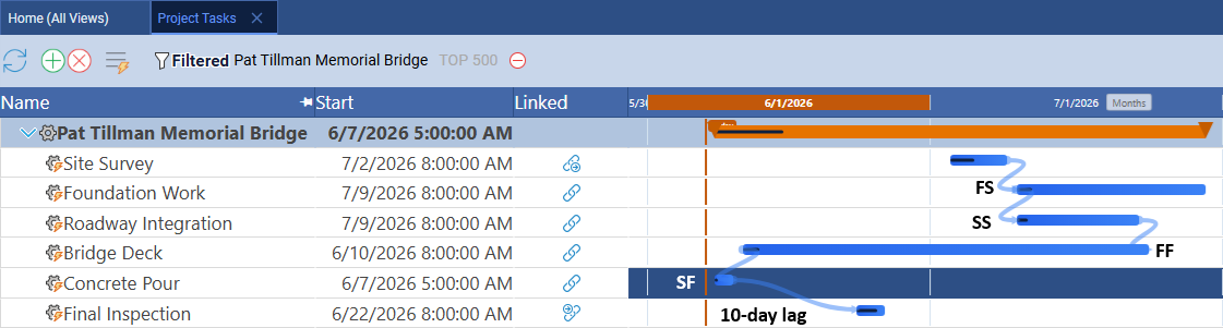 Maverick Gantt chart showing FS, SS, FF, and SF dependency link relationships with a 10-day lag