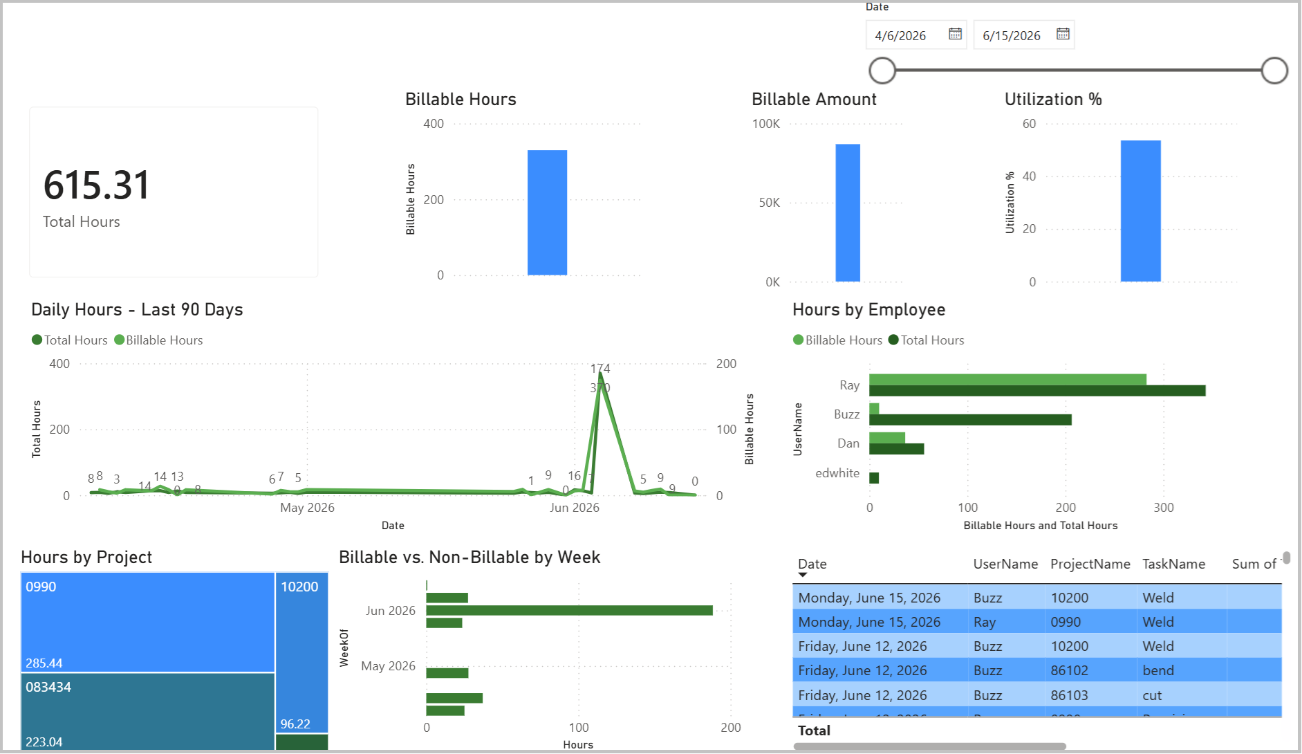 Finished Power BI dashboard showing Maverick time and resource utilization charts