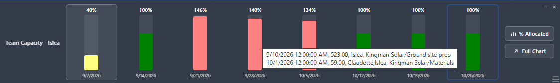 Tooltip on hover over a Team Capacity bar listing each contributing task's date, hours, and name